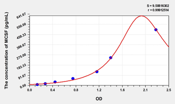 Simian MCSF(Colony Stimulating Factor 1, Macrophage) ELISA Kit
