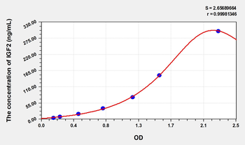 Simian IGF2(Insulin Like Growth Factor 2) ELISA Kit