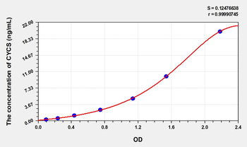 Simian CYCS(Cytochrome C, Somatic) ELISA Kit