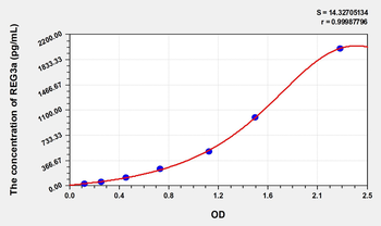 Simian REG3a(RegeneSimianing Islet Derived Protein 3 Alpha) ELISA Kit