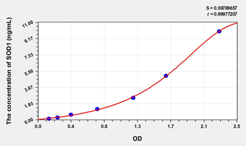 Simian SOD1(Superoxide Dismutase 1, Soluble) ELISA Kit