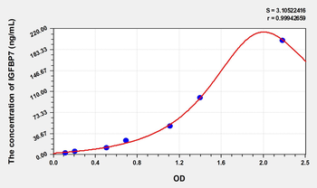 Simian IGFBP7(Insulin Like Growth Factor Binding Protein 7) ELISA Kit