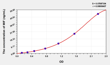 Simian MIF(Macrophage MigSimianion Inhibitory Factor) ELISA Kit