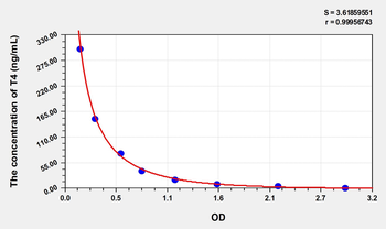 Simian Thyroxine (T4) ELISA Kit