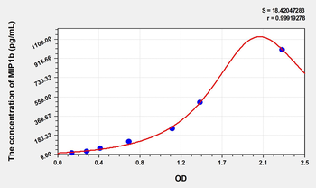Simian MIP1b(Macrophage Inflammatory Protein 1 Beta) ELISA Kit
