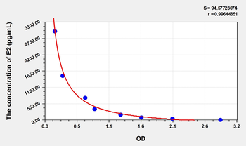 Simian Estradiol (E2) ELISA Kit