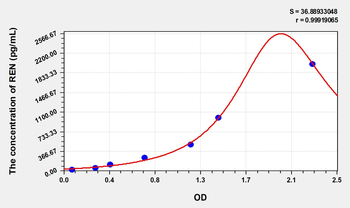 Simian REN(Renin) ELISA Kit