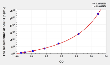 Simian FABP3(Fatty Acid Binding Protein 3, Muscle And Heart) ELISA Kit