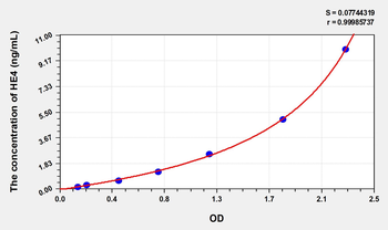 Simian HE4(Epididymal protein 4) ELISA Kit