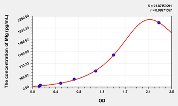 Simian MIg(Monokine Induced By Interferon Gamma) ELISA Kit