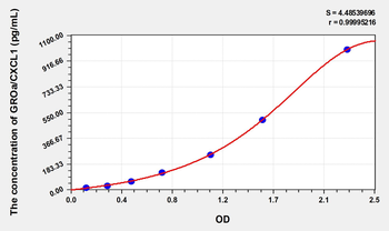 Simian GROa/CXCL1(Growth Regulated Oncogene Alpha) ELISA Kit