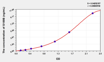 Simian S100B(S100 Calcium Binding Protein B) ELISA Kit