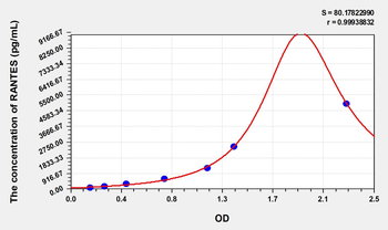 Simian RANTES(Regulated On Activation In Normal T-Cell Expressed And Secreted) ELISA Kit