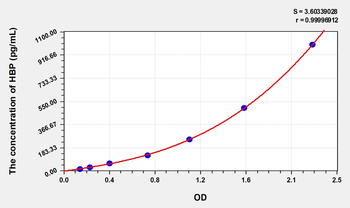Simian HBP(Heparin-Binding Protein) ELISA Kit