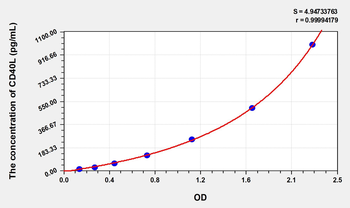 Simian CD40L(Cluster Of Differentiation 40 Ligand) ELISA Kit