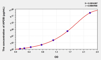 Simian APOB(Apolipoprotein B) ELISA Kit