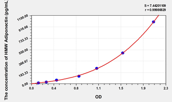 Mouse HMW Adiponectin(High Molecular Weight Adiponectin) ELISA Kit