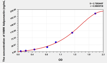 Human HMW Adiponectin(High Molecular Weight Adiponectin) ELISA Kit
