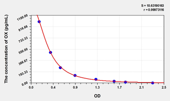 Pig Orexin (OX) ELISA Kit