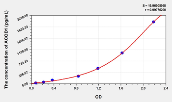 Human ACOD1 (Cis-Aconitate Decarboxylase) ELISA Kit