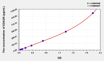 Mouse EDA2R(Ectodysplasin A2 Receptor) ELISA Kit
