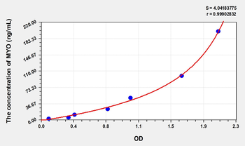 Dog MYO(Myoglobin) ELISA Kit