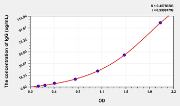Cat IgG(Immunoglobulin G) ELISA Kit