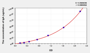 Cat IgA(Immunoglobulin A) ELISA Kit