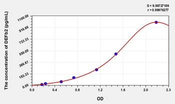 Rat DEFb2(Defensin Beta 2) ELISA Kit