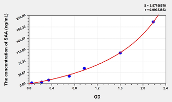 Cat SAA(Serum Amyloid A) ELISA Kit