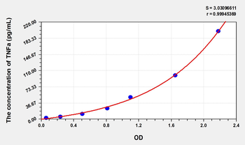 Cat TNFa(Tumor Necrosis Factor Alpha) ELISA Kit