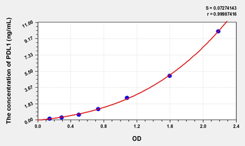 Cat PDL1(Programmed Cell Death Protein 1 Ligand 1) ELISA Kit