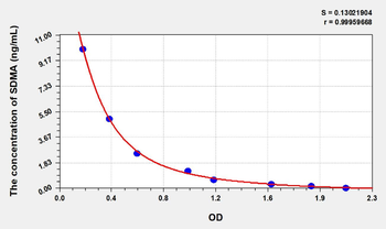 Horse Symmetric dimethylarginine (SDMA) ELISA Kit