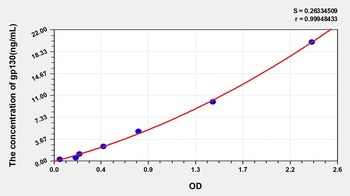 Human Glycoprotein 130 (gp130) ELISA Kit
