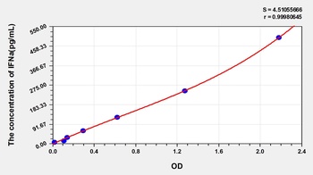 Human Interferon Alpha (IFNa) ELISA Kit