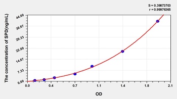 Human Surfactant Associated Protein D (SPD) ELISA Kit