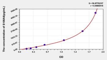 Human S100 Calcium Binding Protein A6 (S100A6) ELISA Kit