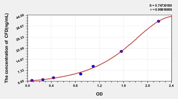 Human Complement Factor D (CFD) ELISA Kit