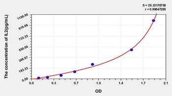 Rat Interleukin 2 (IL2) ELISA Kit