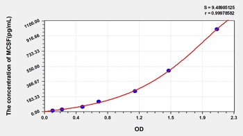 Mouse Colony Stimulating Factor 1, Macrophage (MCSF) ELISA Kit