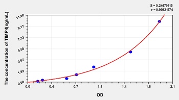 Human Tissue Inhibitors of Metalloproteinase 4 (TIMP4) ELISA Kit