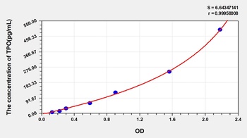 Mouse Thrombopoietin (TPO) ELISA Kit