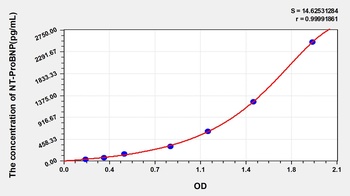 Human N-Terminal Pro-Brain Natriuretic Peptide (NT-ProBNP) ELISA Kit