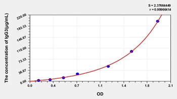 Human Immunoglobulin G3 (IgG3) ELISA Kit