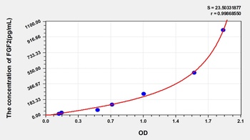 Human Fibroblast Growth Factor 2, Basic (FGF2) ELISA Kit