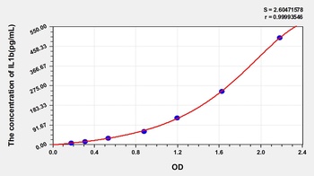 Guinea pig Interleukin 1 Beta (IL1b) ELISA Kit
