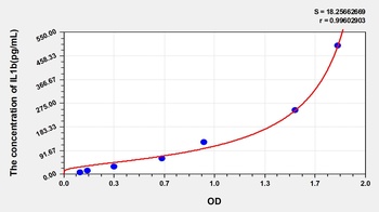 Dog Interleukin 1 Beta (IL1b) ELISA Kit