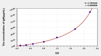 Chicken Immunoglobulin M (IgM) ELISA Kit