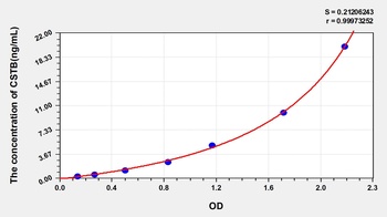 Human Cystatin B (CSTB) ELISA Kit