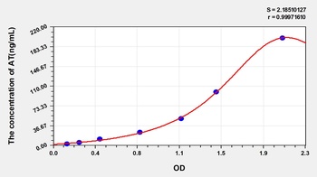Human Antithrombin (AT) ELISA Kit